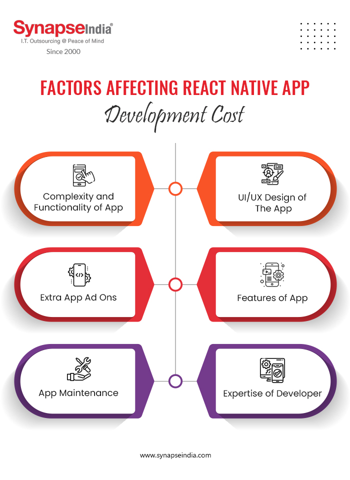 Factors Affecting React Native App Development Cost