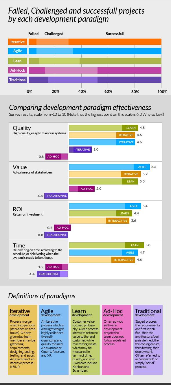 How successful are different Software Development Paradigms for your Business