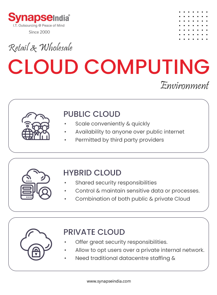 Retail & Wholesale Cloud Computing Environment - Infographic