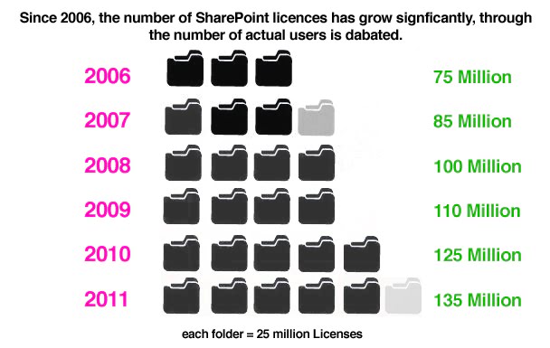 SharePoint Going Strong in 2014: Are You Following?