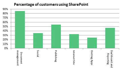 SharePoint Application Security