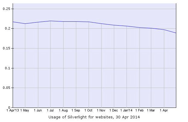 steps for developing silverlight application