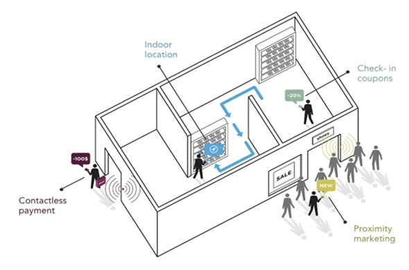 Features of Apple iBeacon