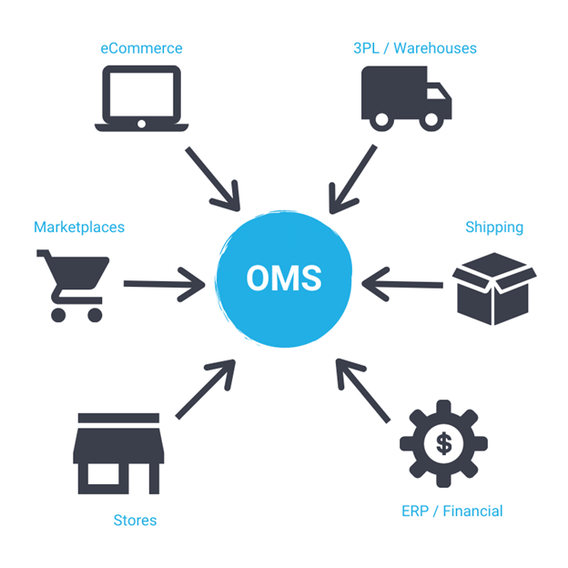 automated-order-management-and-shipping-process