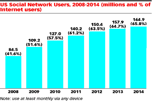 How Custom Design and Development can Help your Social Networking Website