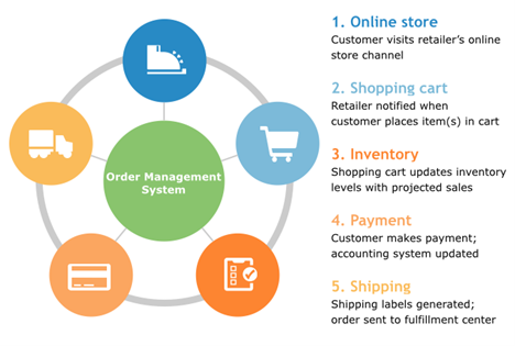 primary-function-of-an-order-management-system