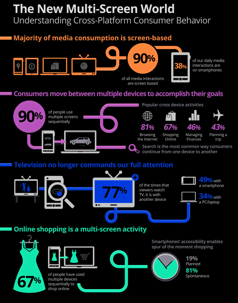 Responsive Web Designing Owns the Web : Why & How!