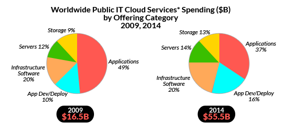 How Cloud storage is boosting the e-commerce industry?